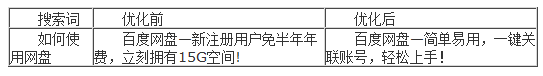 百度推廣 關鍵字優(yōu)化 點擊付費 排名優(yōu)化